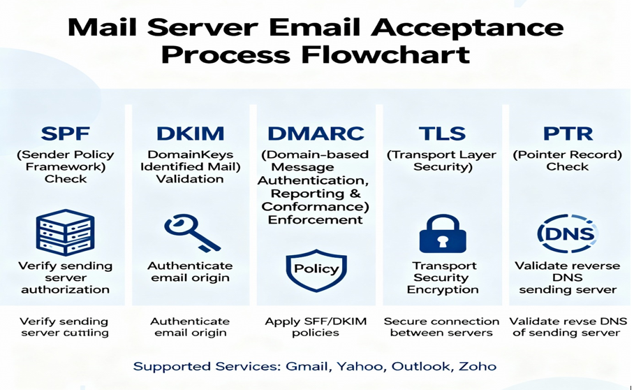 You are currently viewing How Gmail, Yahoo, Outlook, Zoho, and Other Major Mail Servers Accept Emails — Complete Deliverability & Acceptance Guide